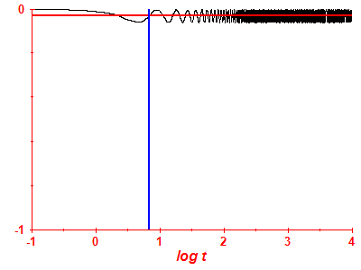 Survival probability log